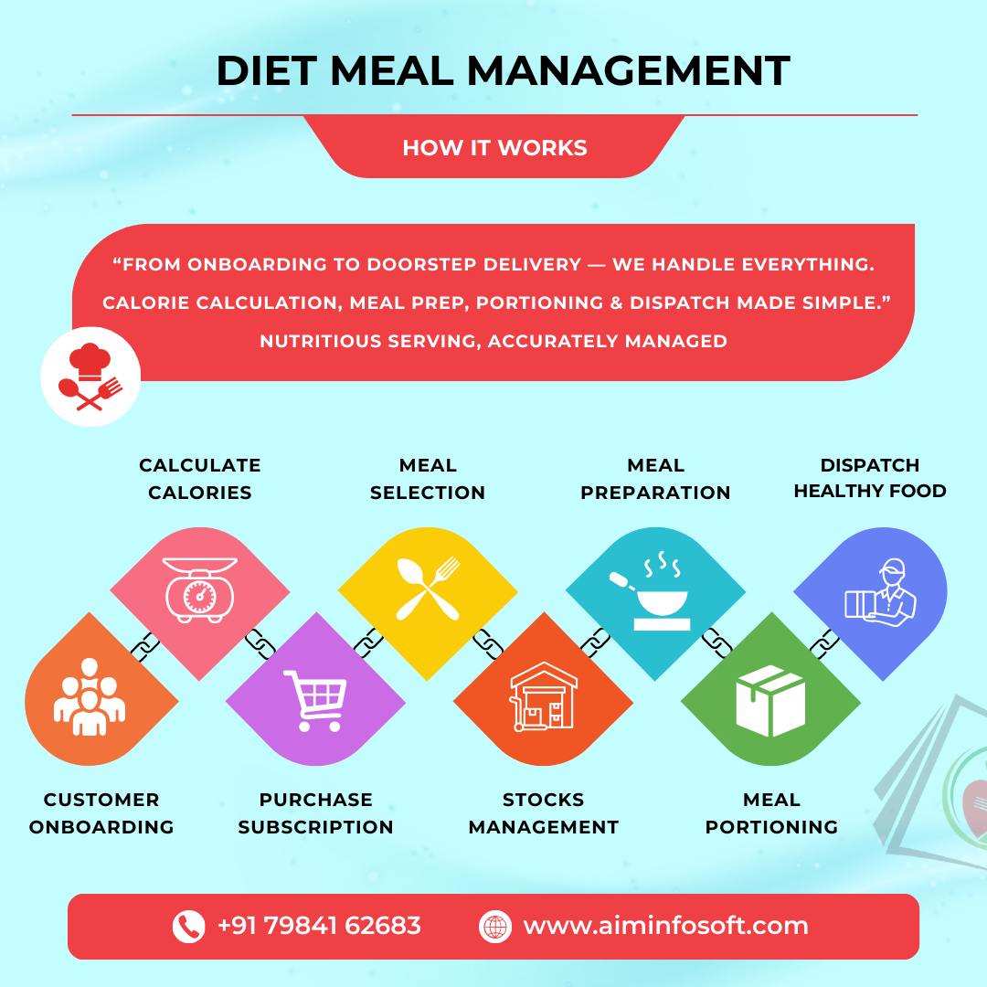 Why Qatar’s Diet Meal Businesses Need a Modern Diet Meal Management Software