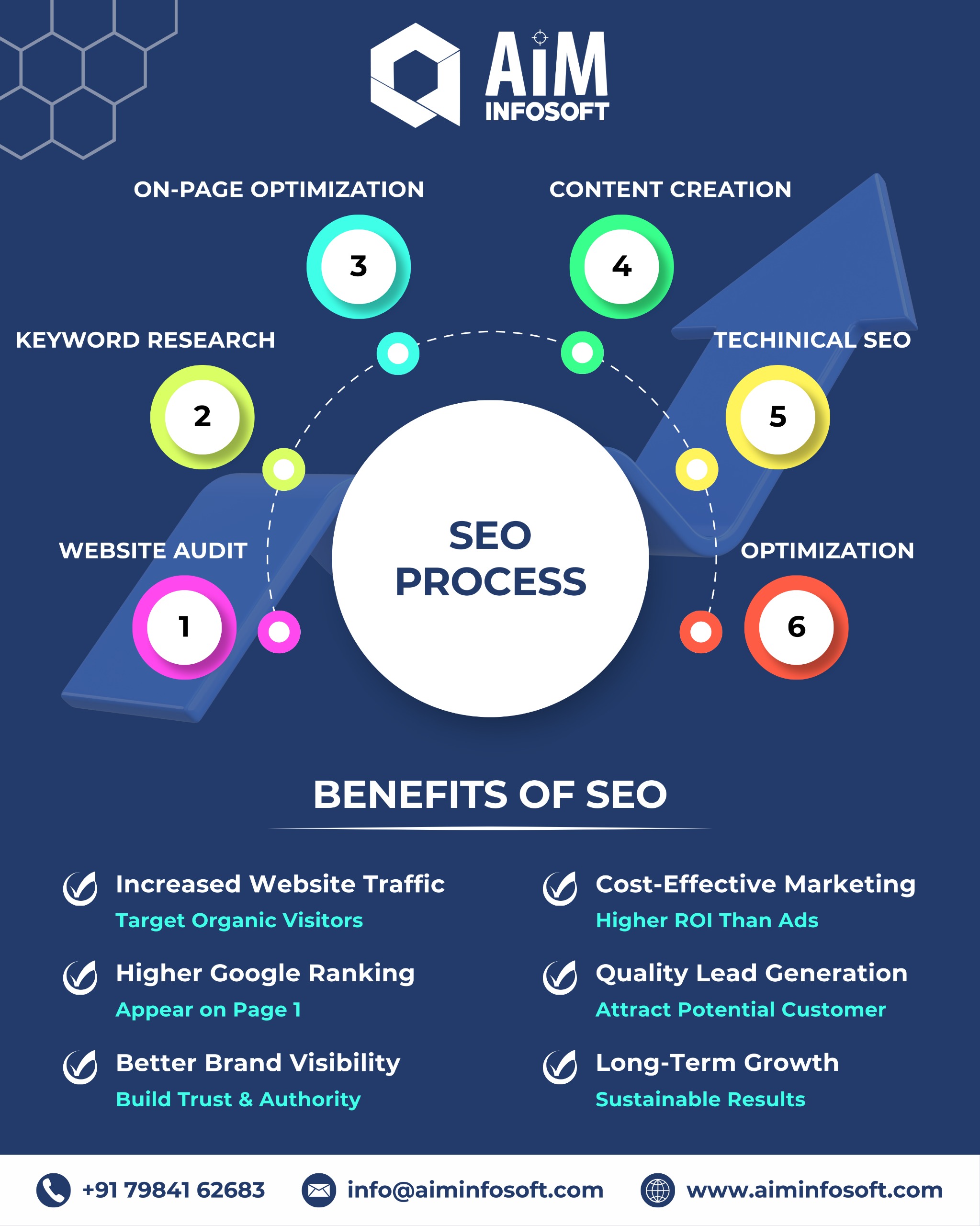 SEO Process & Benefits: How Search Engine Optimization Drives Long-Term Business Growth