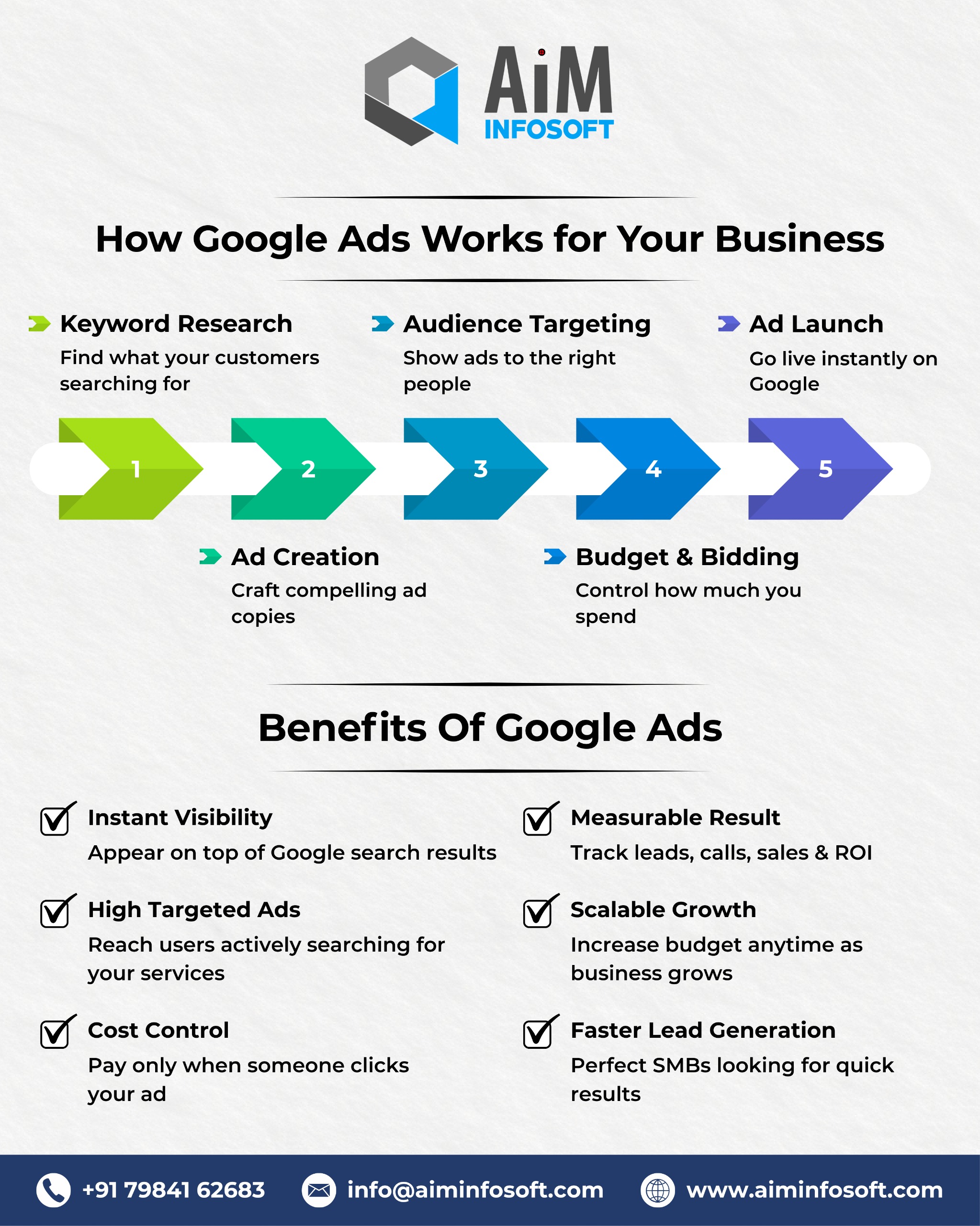 How Google Ads Works for Business | Benefits & ROI Guide